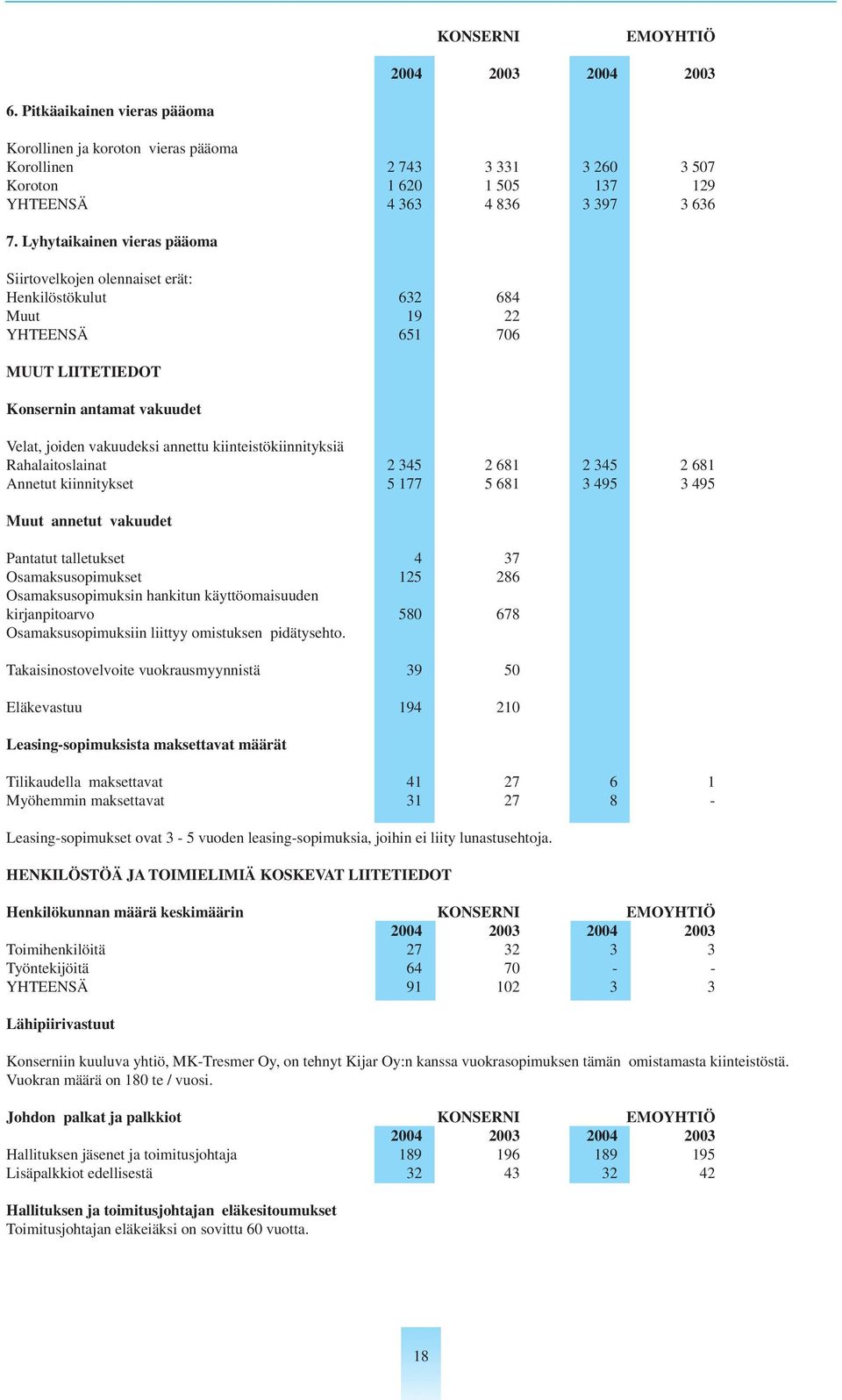 Lyhytaikainen vieras pääoma Siirtovelkojen olennaiset erät: Henkilöstökulut 632 684 Muut 19 22 YHTEENSÄ 651 706 MUUT LIITETIEDOT Konsernin antamat vakuudet Velat, joiden vakuudeksi annettu