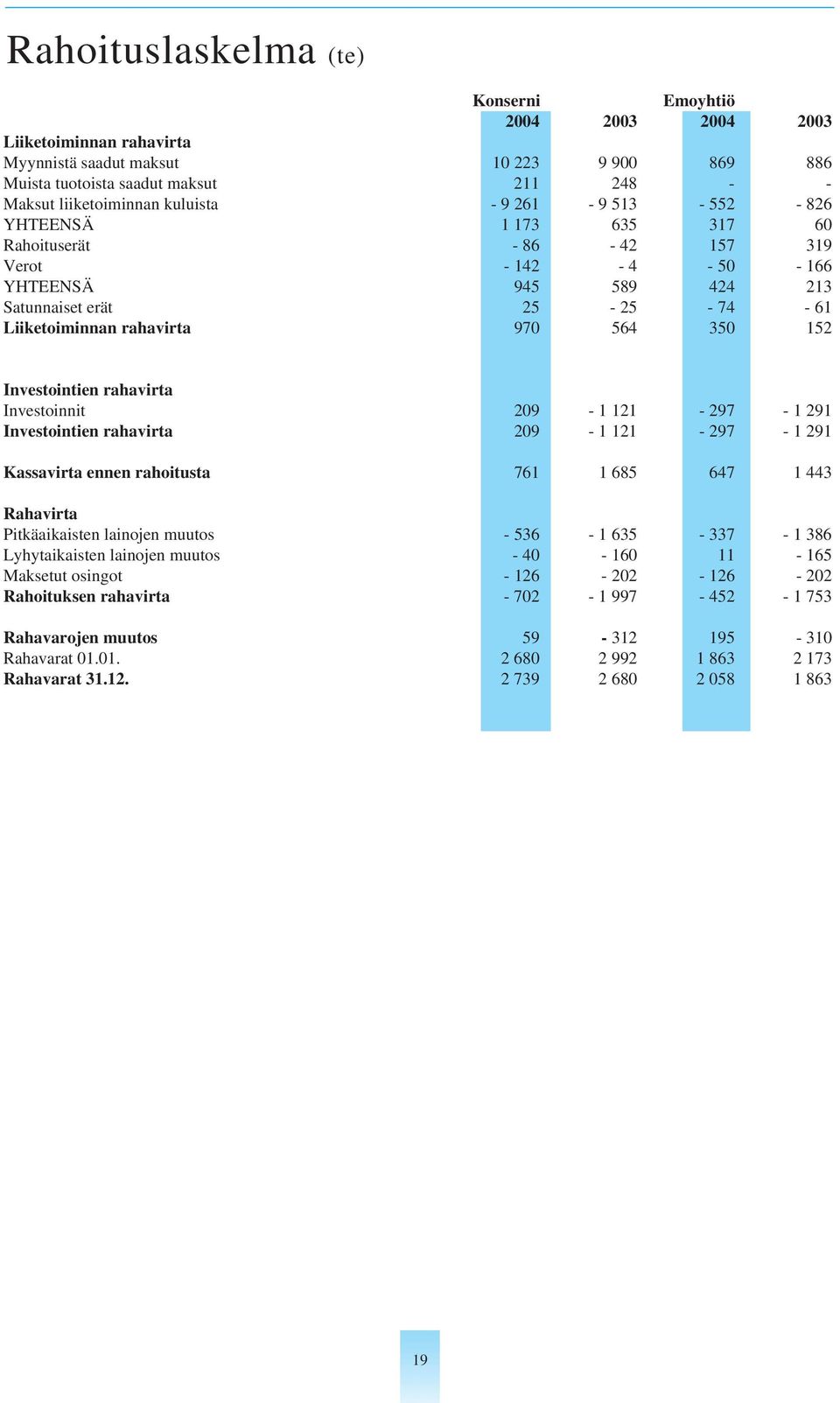 350 152 Investointien rahavirta Investoinnit 209-1 121-297 - 1 291 Investointien rahavirta 209-1 121-297 - 1 291 Kassavirta ennen rahoitusta 761 1 685 647 1 443 Rahavirta Pitkäaikaisten lainojen