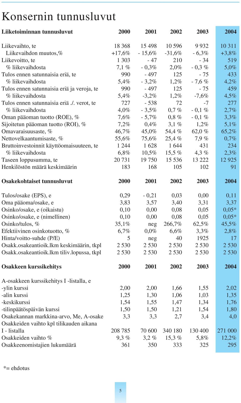 veroja, te 990-497 125-75 459 % liikevaihdosta 5,4% -3,2% 1,2% -7,6% 4,5% Tulos ennen satunnaisia eriä./.