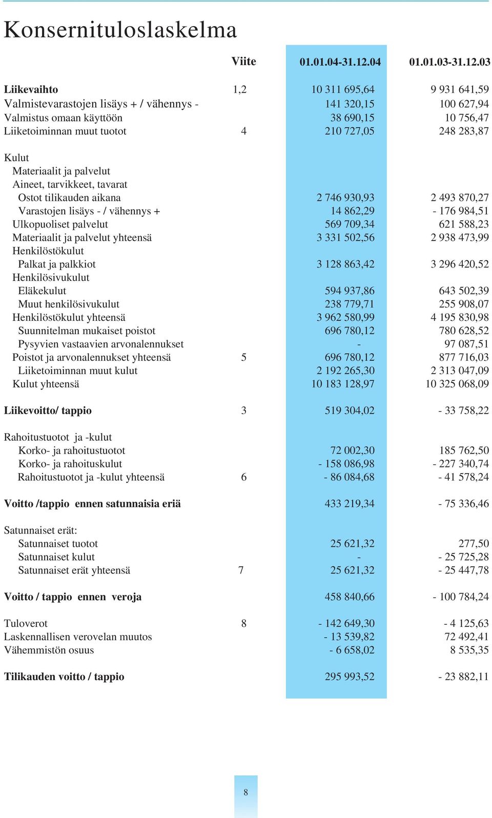 03 Liikevaihto 1,2 10 311 695,64 9 931 641,59 Valmistevarastojen lisäys + / vähennys - 141 320,15 100 627,94 Valmistus omaan käyttöön 38 690,15 10 756,47 Liiketoiminnan muut tuotot 4 210 727,05 248