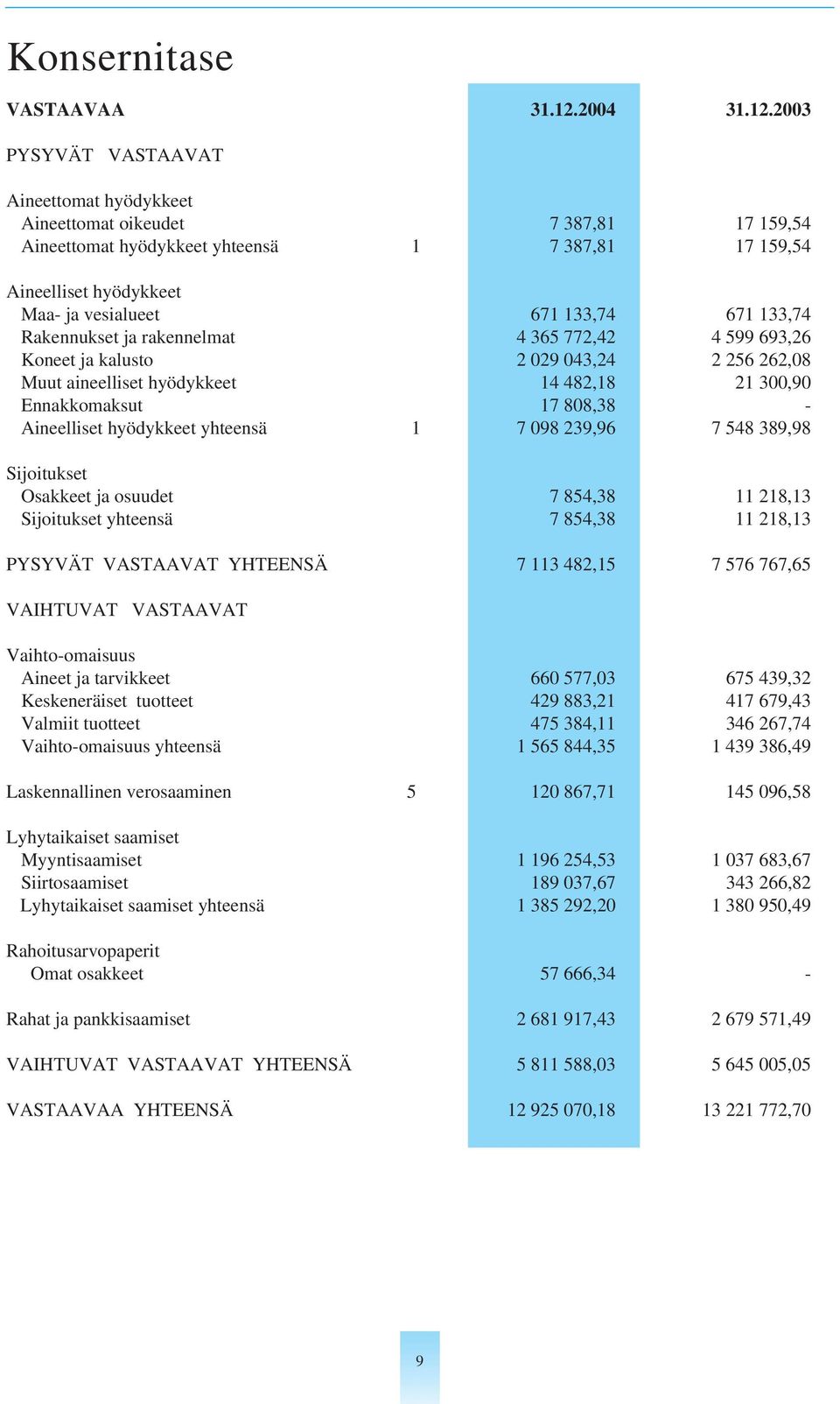 2003 PYSYVÄT VASTAAVAT Aineettomat hyödykkeet Aineettomat oikeudet 7 387,81 17 159,54 Aineettomat hyödykkeet yhteensä 1 7 387,81 17 159,54 Aineelliset hyödykkeet Maa- ja vesialueet 671 133,74 671