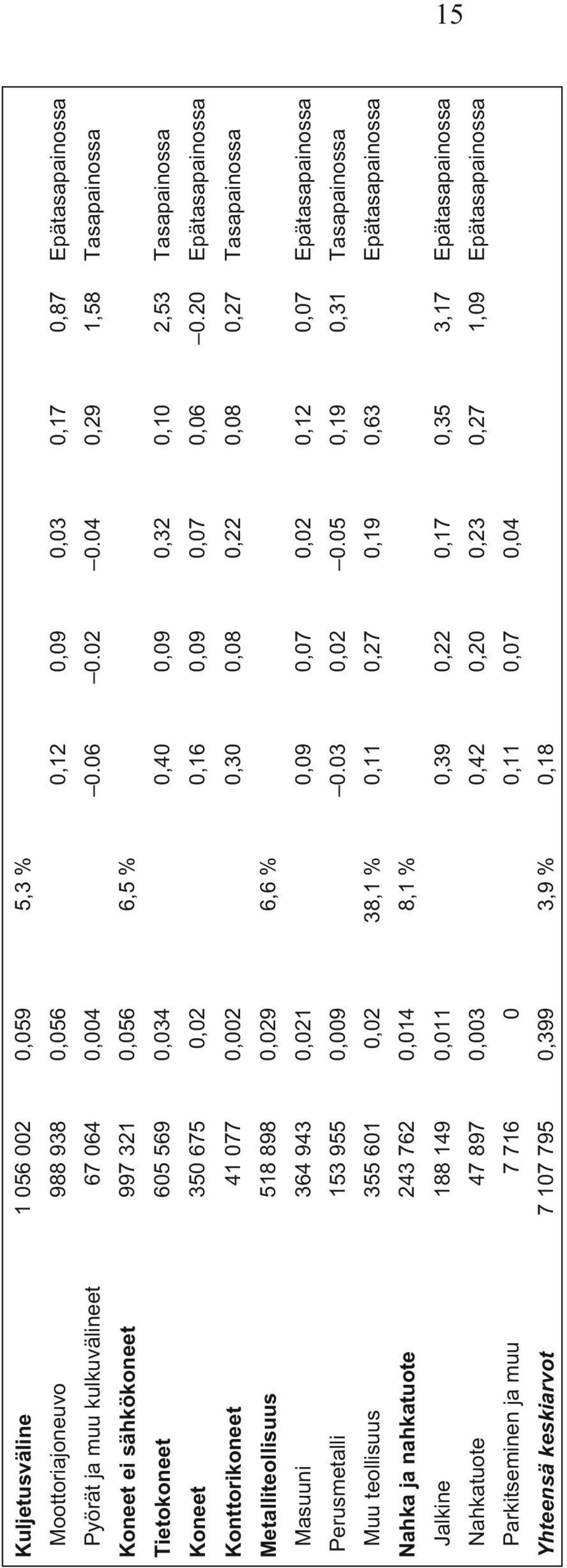 04 0,29 1,58 Tasapainossa Koneet ei sähkökoneet 997 321 0,056 6,5 % Tietokoneet 605 569 0,034 0,40 0,09 0,32 0,10 2,53 Tasapainossa Koneet 350 675 0,02 0,16 0,09 0,07 0,06 0.