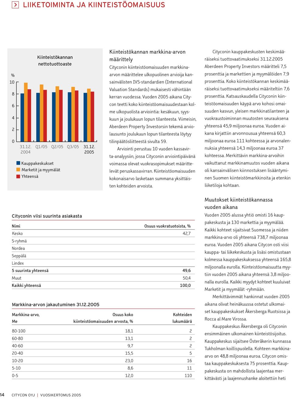 2005 Kauppakeskukset Marketit ja myymälät Yhteensä Kiinteistökannan markkina-arvon määrittely Cityconin kiinteistöomaisuuden markkinaarvon määrittelee ulkopuolinen arvioija kansainvälisten