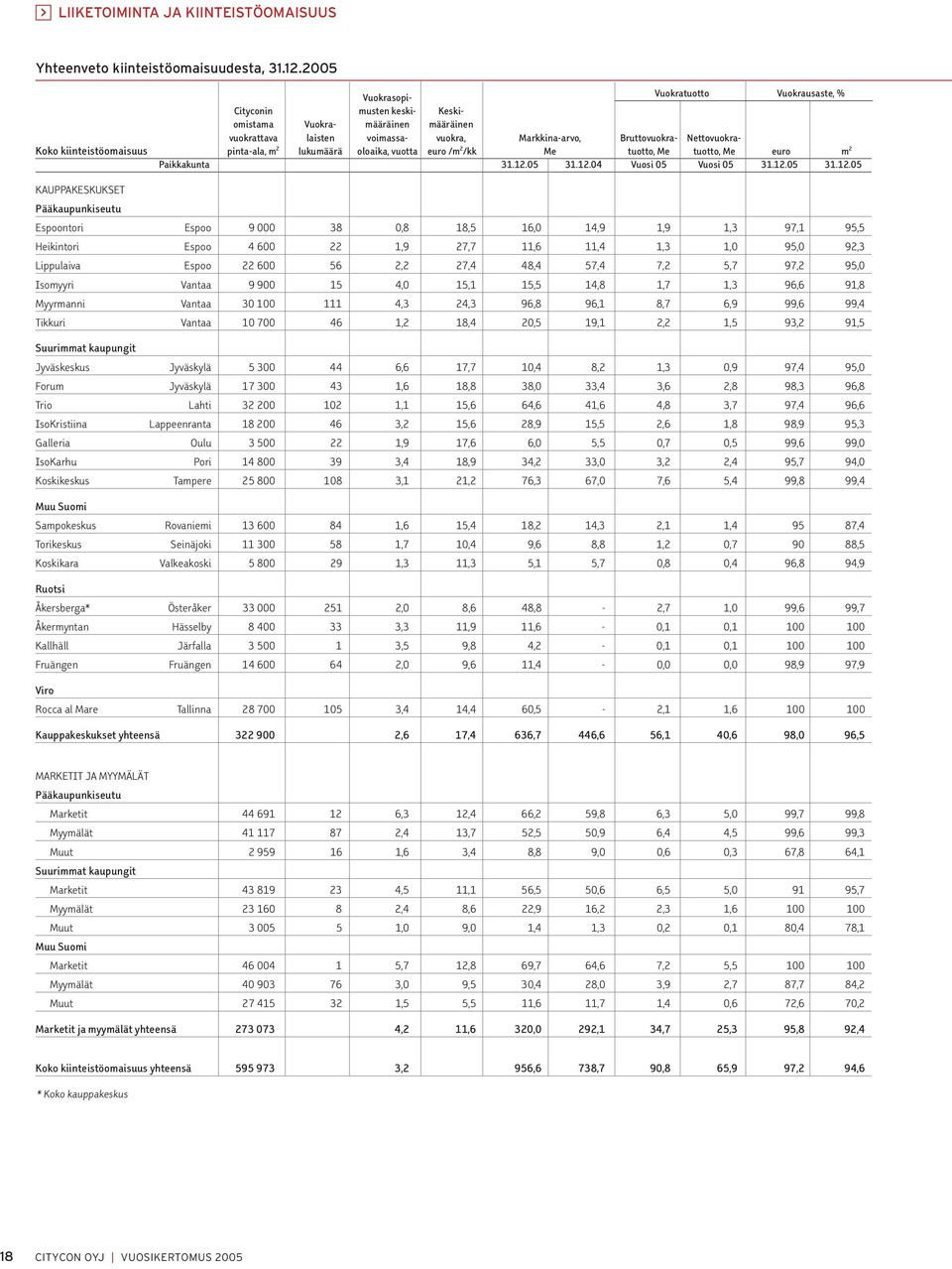 kiinteistöomaisuus pinta-ala, m 2 lukumäärä oloaika, vuotta euro /m 2 /kk Me tuotto, Me tuotto, Me euro m 2 Paikkakunta 31.12.