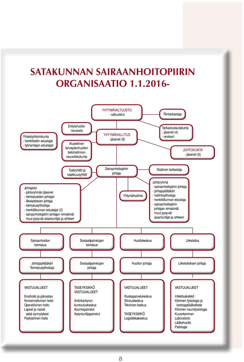 neuvottelukunta YHTYMÄHALLITUS - jäsenet (9) Tarkastuslautakunta - jäsenet (4) - reviisori JOHTOKUNTA - jäsenet (5) Tytäryhtiöt ja osakkuusyhtiöt Sairaanhoitopiirin johtaja Sisäinen tarkastaja