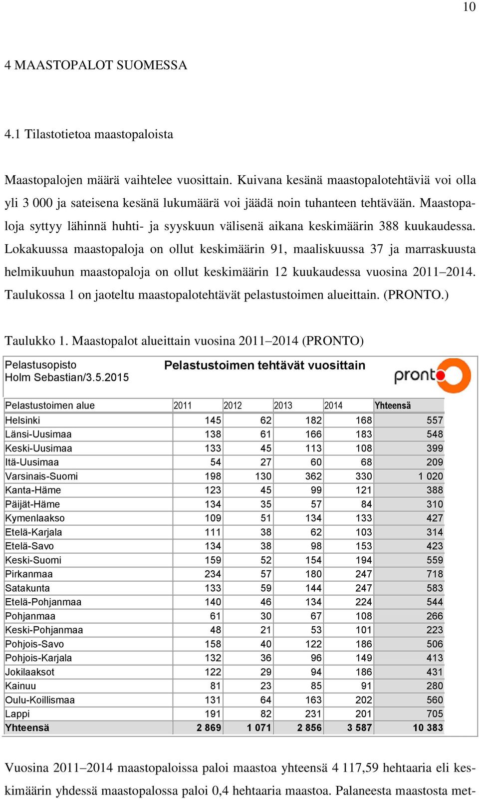 Maastopaloja syttyy lähinnä huhti- ja syyskuun välisenä aikana keskimäärin 388 kuukaudessa.