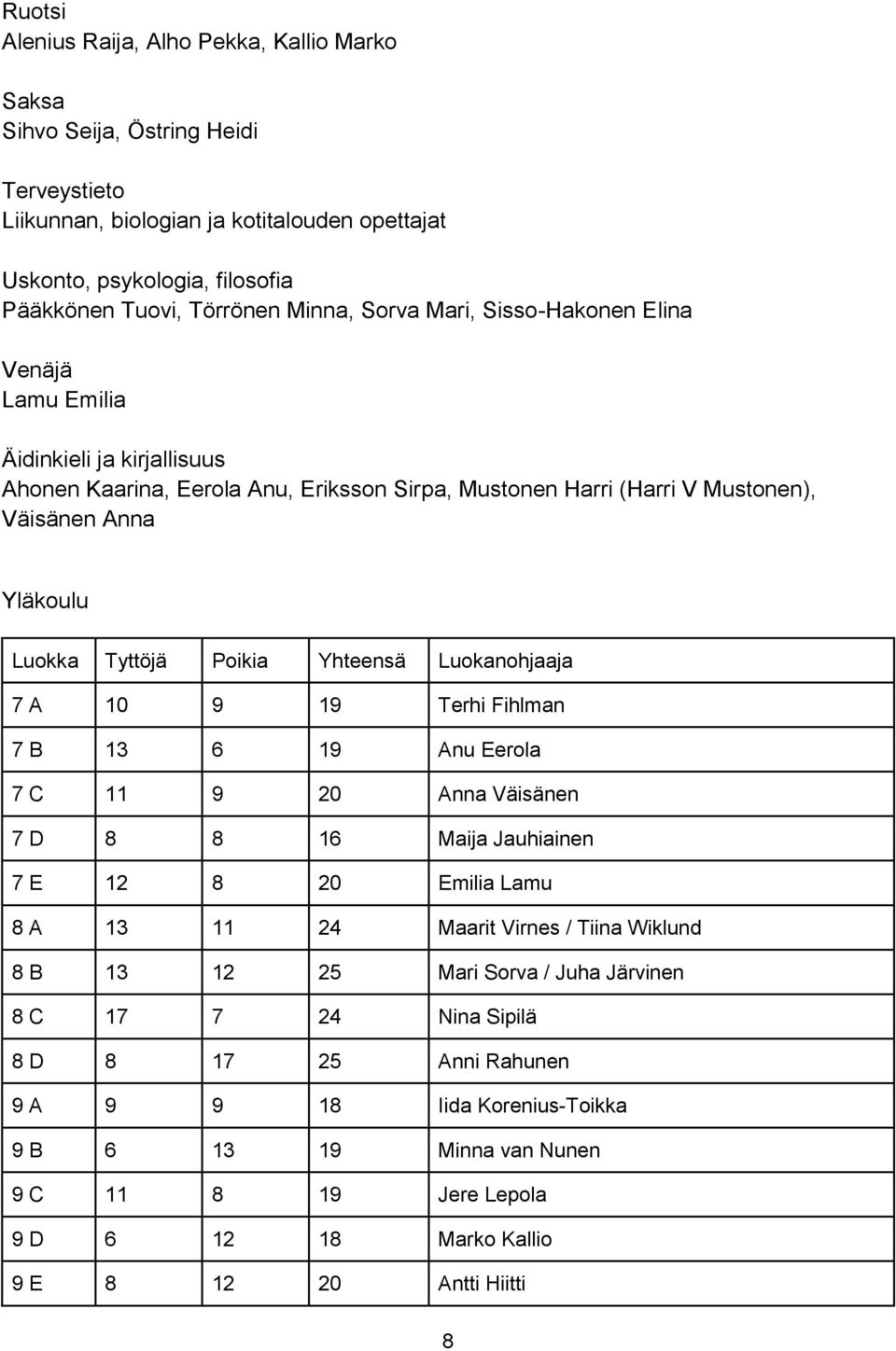 Tyttöjä Poikia Yhteensä Luokanohjaaja 7 A 10 9 19 Terhi Fihlman 7 B 13 6 19 Anu Eerola 7 C 11 9 20 Anna Väisänen 7 D 8 8 16 Maija Jauhiainen 7 E 12 8 20 Emilia Lamu 8 A 13 11 24 Maarit Virnes / Tiina