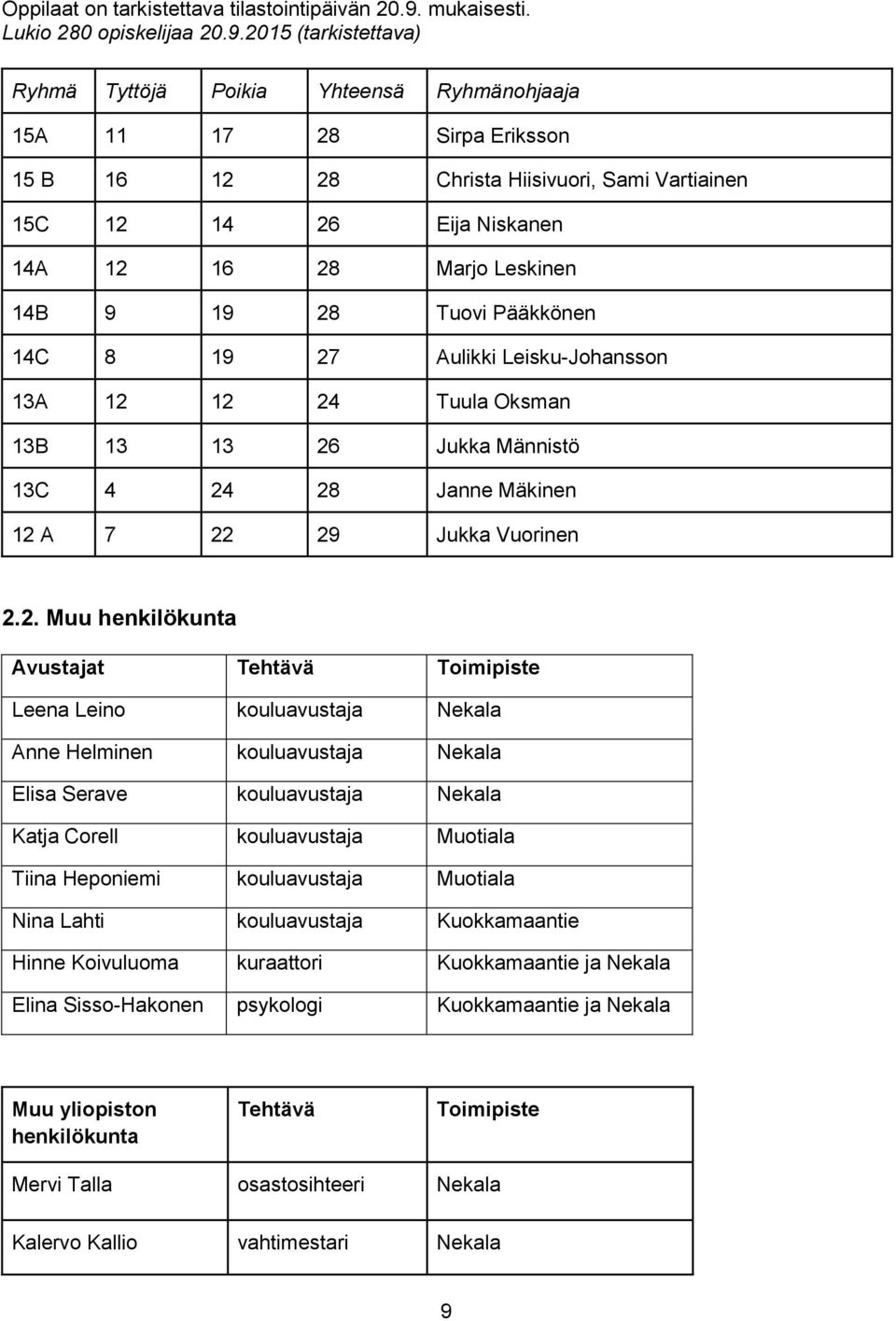 2015 (tarkistettava) Ryhmä Tyttöjä Poikia Yhteensä Ryhmänohjaaja 15A 11 17 28 Sirpa Eriksson 15 B 16 12 28 Christa Hiisivuori, Sami Vartiainen 15C 12 14 26 Eija Niskanen 14A 12 16 28 Marjo Leskinen