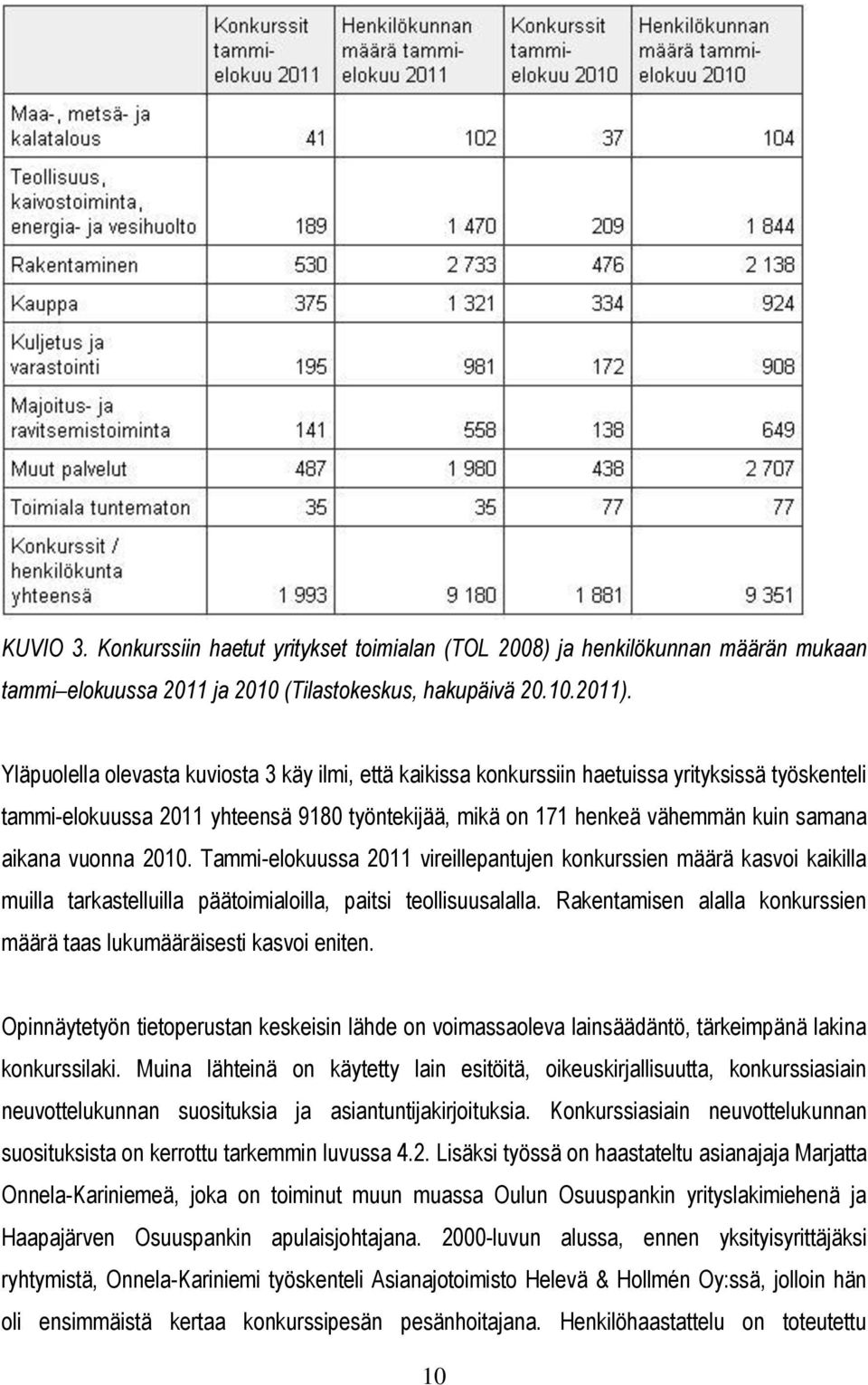 vuonna 2010. Tammi-elokuussa 2011 vireillepantujen konkurssien määrä kasvoi kaikilla muilla tarkastelluilla päätoimialoilla, paitsi teollisuusalalla.