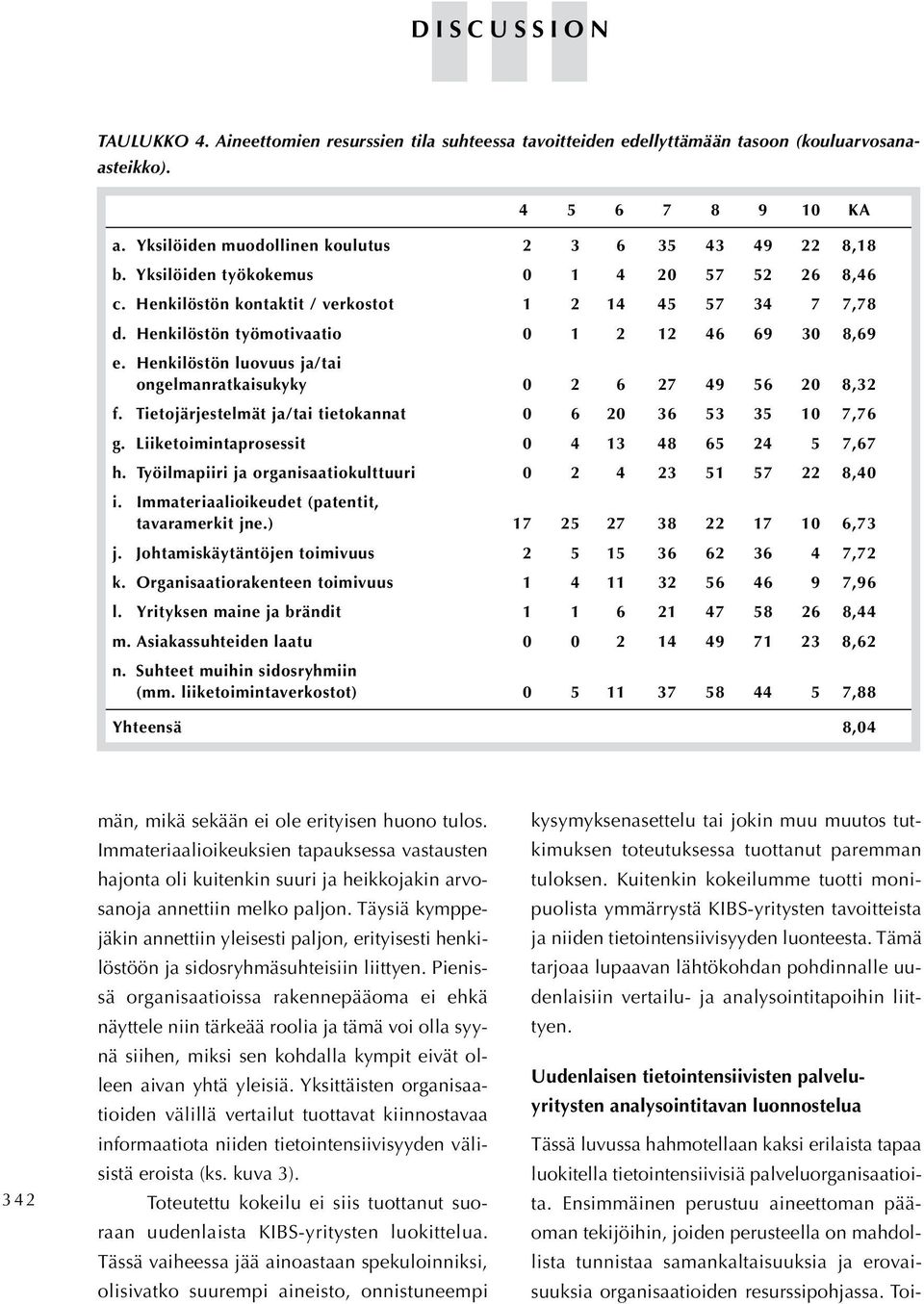 Henkilöstön luovuus ja/tai ongelmanratkaisukyky 0 2 6 27 49 56 20 8,32 f. Tietojärjestelmät ja/tai tietokannat 0 6 20 36 53 35 10 7,76 g. Liiketoimintaprosessit 0 4 13 48 65 24 05 7,67 h.