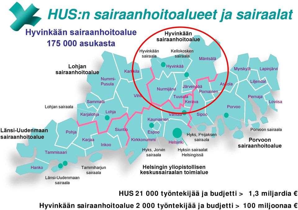 Länsi-Uudenmaan sairaanhoitoalue Tammisaari Pohja Karjaa Inkoo Siuntio Espoo Kirkkonummi Hyks, Jorvin sairaala Helsinki Hyks, Peijaksen sairaala Hyksin sairaalat Helsingissä Porvoon sairaala Porvoon