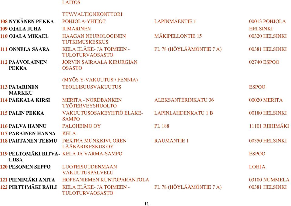 Y-VAKUUTUS / FENNIA) TEOLLISUUSVAKUUTUS 11 02740 ESPOO ESPOO 114 PAKKALA KIRSI MERITA - NORDBANKEN ALEKSANTERINKATU 36 00020 MERITA TYÖTERVEYSHUOLTO 115 PALIN PEKKA VAKUUTUSOSAKEYHTIÖ ELÄKE-