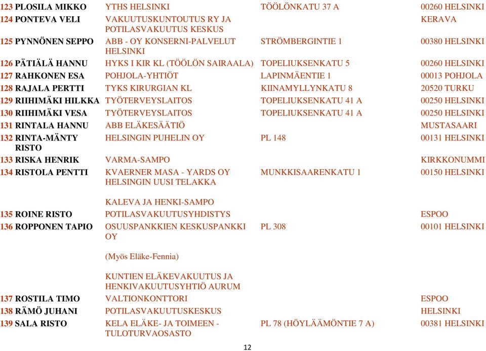 KIRURGIAN KL KIINAMYLLYNKATU 8 20520 TURKU 129 RIIHIMÄKI HILKKA TYÖTERVEYSLAITOS TOPELIUKSENKATU 41 A 00250 HELSINKI 130 RIIHIMÄKI VESA TYÖTERVEYSLAITOS TOPELIUKSENKATU 41 A 00250 HELSINKI 131