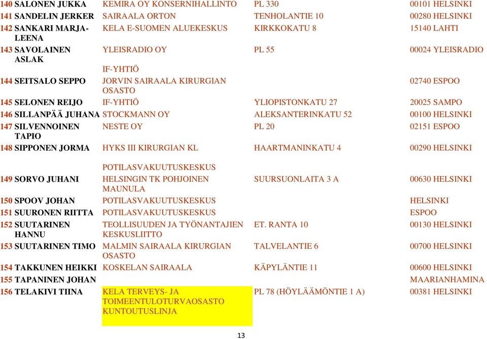 146 SILLANPÄÄ JUHANA STOCKMANN OY ALEKSANTERINKATU 52 00100 HELSINKI 147 SILVENNOINEN NESTE OY PL 20 02151 ESPOO TAPIO 148 SIPPONEN JORMA HYKS III KIRURGIAN KL HAARTMANINKATU 4 00290 HELSINKI