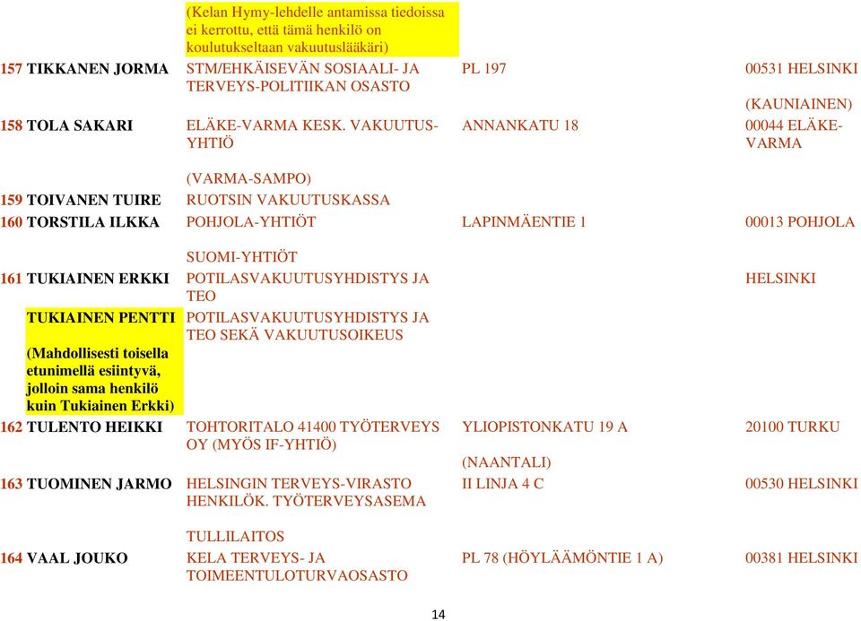 VAKUUTUS- YHTIÖ (VARMA-SAMPO) 159 TOIVANEN TUIRE RUOTSIN VAKUUTUSKASSA 160 TORSTILA ILKKA POHJOLA-YHTIÖT SUOMI-YHTIÖT 161 TUKIAINEN ERKKI POTILASVAKUUTUSYHDISTYS JA TEO TUKIAINEN PENTTI