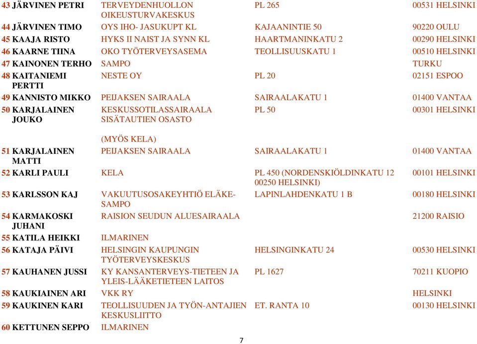 SAIRAALAKATU 1 01400 VANTAA 50 KARJALAINEN JOUKO 51 KARJALAINEN MATTI KESKUSSOTILASSAIRAALA SISÄTAUTIEN OSASTO (MYÖS KELA) PEIJAKSEN SAIRAALA SAIRAALAKATU 1 01400 VANTAA 7 PL 50 00301 HELSINKI 52