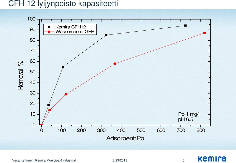 1 mg/l ph 6.