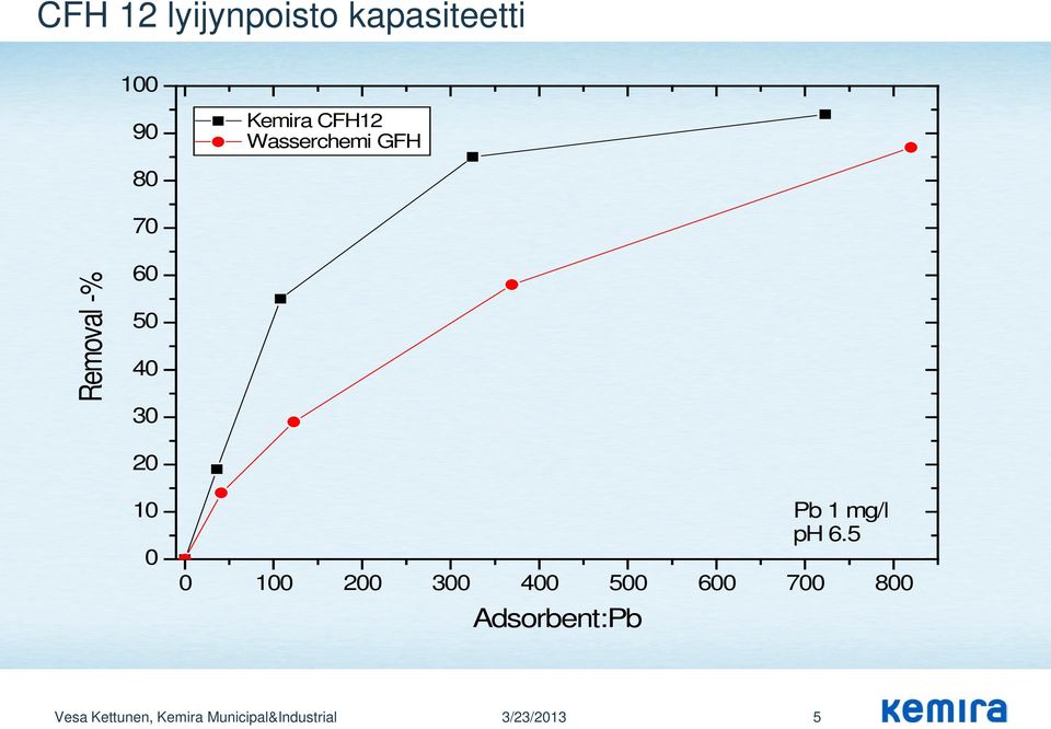 1 mg/l ph 6.