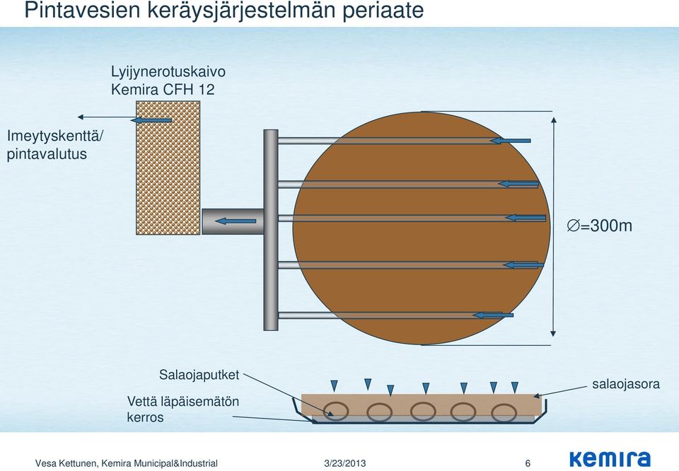 pintavalutus =300m Salaojaputket Vettä läpäisemätön