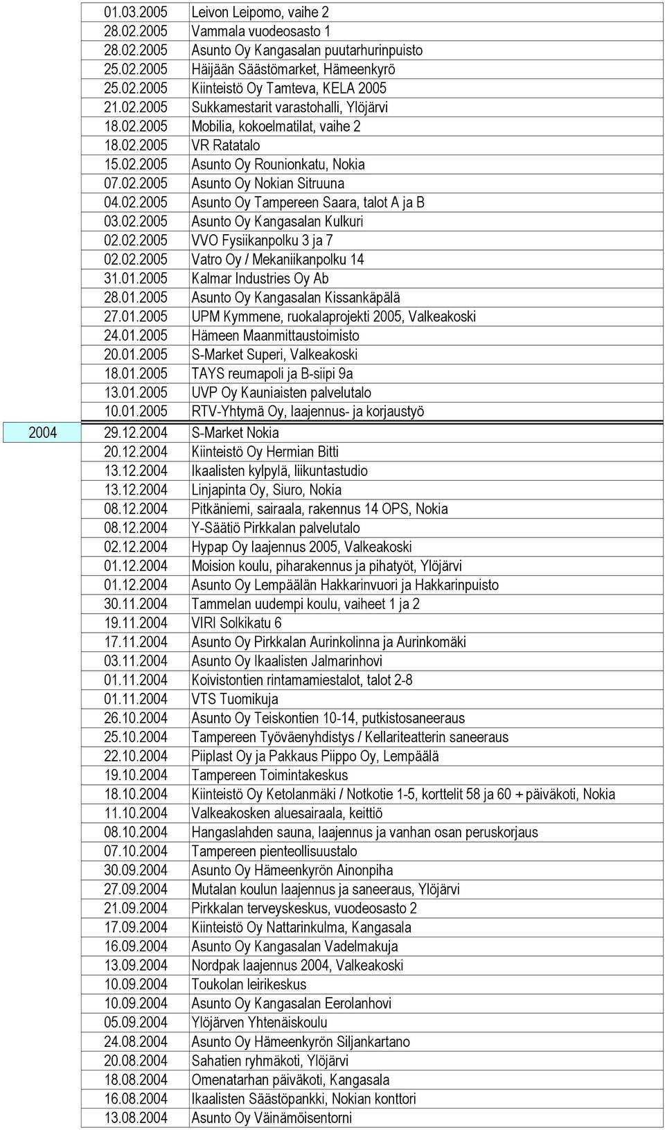 02.2005 Asunto Oy Kangasalan Kulkuri 02.02.2005 VVO Fysiikanpolku 3 ja 7 02.02.2005 Vatro Oy / Mekaniikanpolku 14 31.01.2005 Kalmar Industries Oy Ab 28.01.2005 Asunto Oy Kangasalan Kissankäpälä 27.01.2005 UPM Kymmene, ruokalaprojekti 2005, Valkeakoski 24.