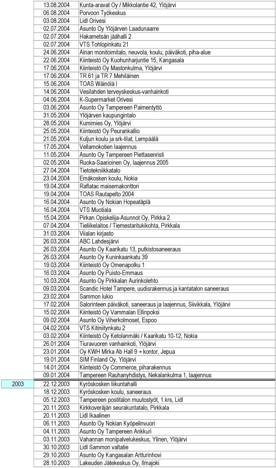 06.2004 TOAS Wäinölä I 14.06.2004 Vesilahden terveyskeskus-vanhainkoti 04.06.2004 K-Supermarket Orivesi 03.06.2004 Asunto Oy Tampereen Paimentyttö 31.05.2004 Ylöjärven kaupungintalo 28.05.2004 Kumimies Oy, Ylöjärvi 25.