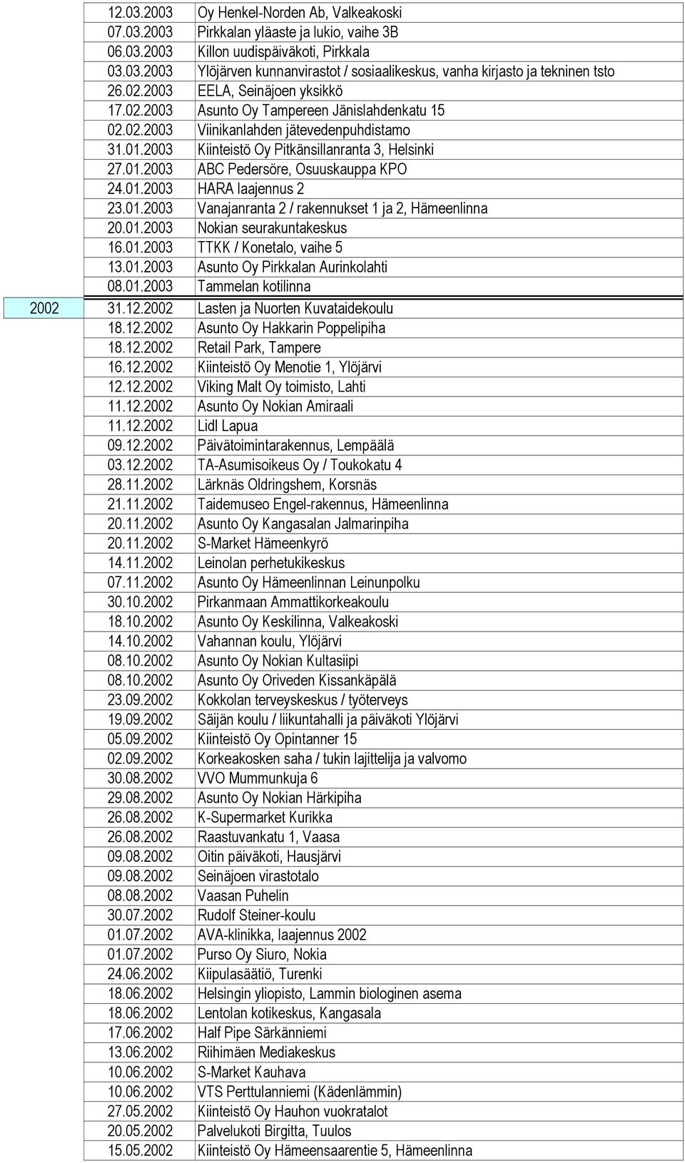 01.2003 HARA laajennus 2 23.01.2003 Vanajanranta 2 / rakennukset 1 ja 2, Hämeenlinna 20.01.2003 Nokian seurakuntakeskus 16.01.2003 TTKK / Konetalo, vaihe 5 13.01.2003 Asunto Oy Pirkkalan Aurinkolahti 08.