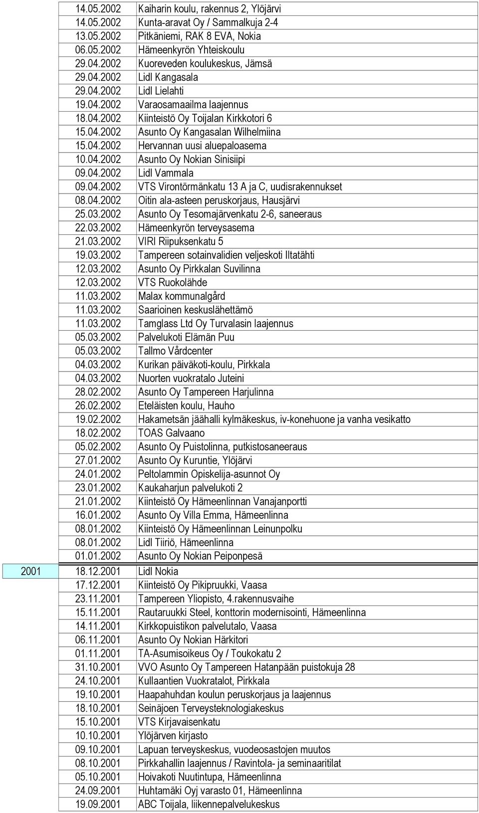 04.2002 Hervannan uusi aluepaloasema 10.04.2002 Asunto Oy Nokian Sinisiipi 09.04.2002 Lidl Vammala 09.04.2002 VTS Virontörmänkatu 13 A ja C, uudisrakennukset 08.04.2002 Oitin ala-asteen peruskorjaus, Hausjärvi 25.