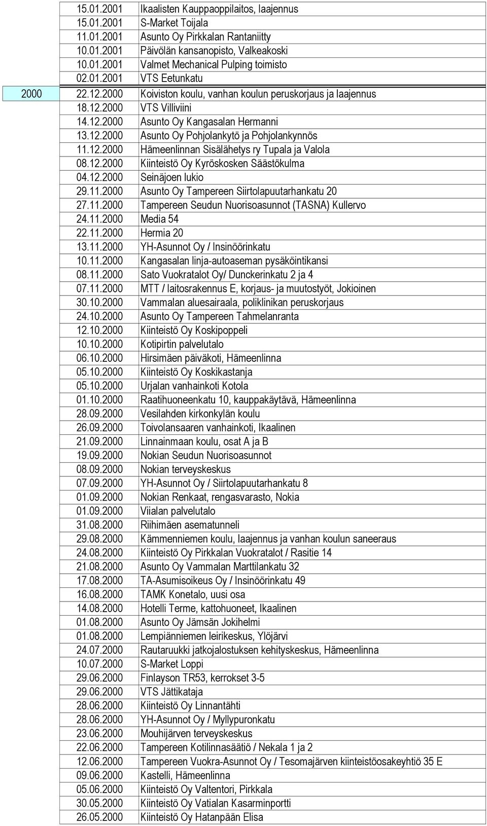 12.2000 Hämeenlinnan Sisälähetys ry Tupala ja Valola 08.12.2000 Kiinteistö Oy Kyröskosken Säästökulma 04.12.2000 Seinäjoen lukio 29.11.2000 Asunto Oy Tampereen Siirtolapuutarhankatu 20 27.11.2000 Tampereen Seudun Nuorisoasunnot (TASNA) Kullervo 24.