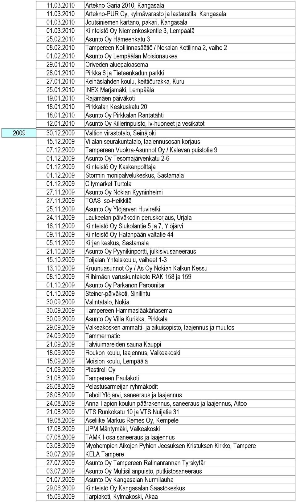 01.2010 Keihäslahden koulu, keittiöurakka, Kuru 25.01.2010 INEX Marjamäki, Lempäälä 19.01.2010 Rajamäen päiväkoti 18.01.2010 Pirkkalan Keskuskatu 20 18.01.2010 Asunto Oy Pirkkalan Rantatähti 12.01.2010 Asunto Oy Killerinpuisto, iv-huoneet ja vesikatot 2009 30.