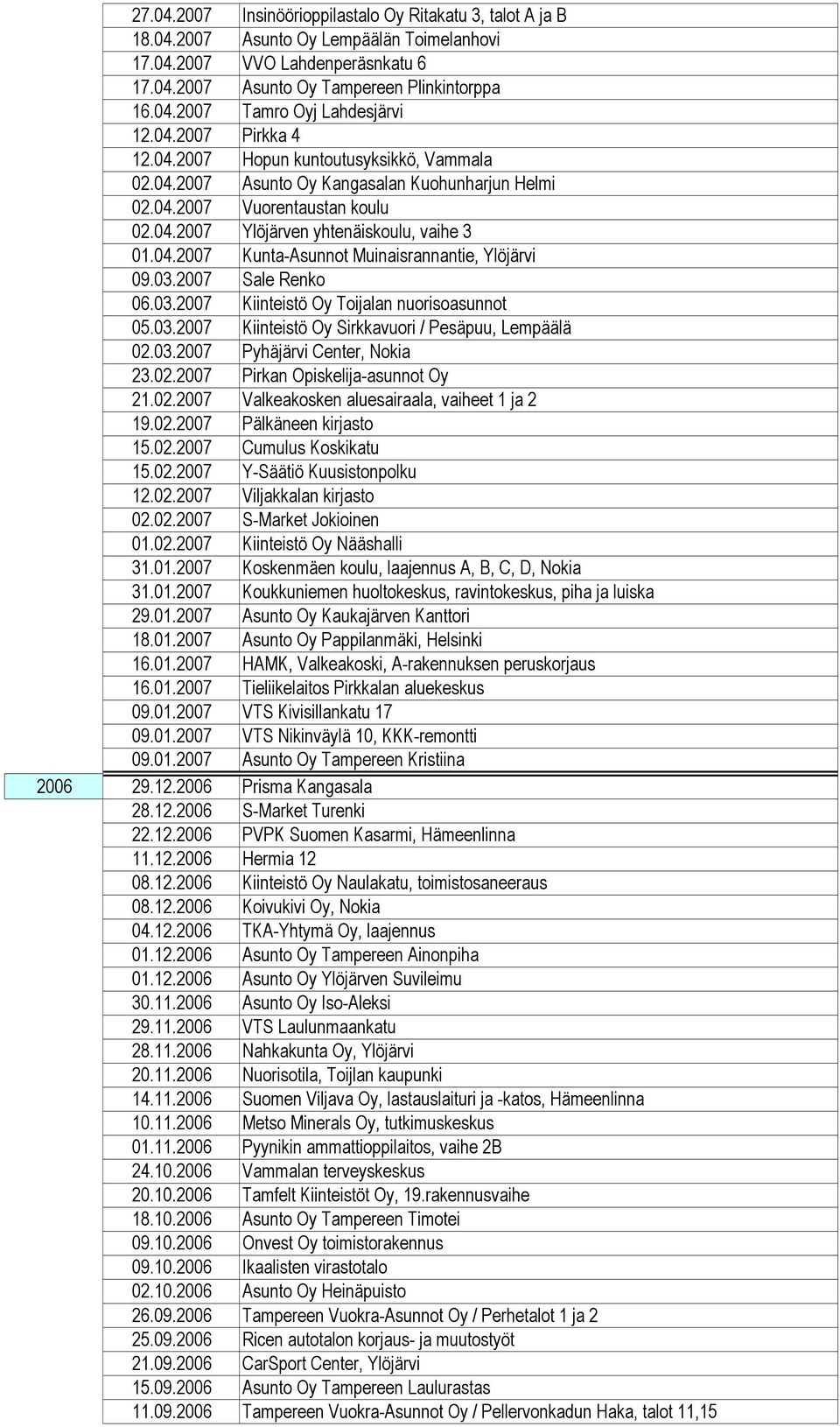 03.2007 Sale Renko 06.03.2007 Kiinteistö Oy Toijalan nuorisoasunnot 05.03.2007 Kiinteistö Oy Sirkkavuori / Pesäpuu, Lempäälä 02.03.2007 Pyhäjärvi Center, Nokia 23.02.2007 Pirkan Opiskelija-asunnot Oy 21.