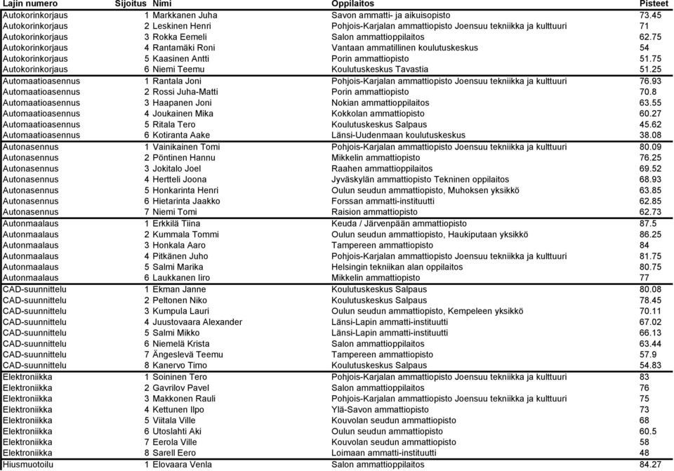 75 Autokorinkorjaus 4 Rantamäki Roni Vantaan ammatillinen koulutuskeskus 54 Autokorinkorjaus 5 Kaasinen Antti Porin ammattiopisto 51.75 Autokorinkorjaus 6 Niemi Teemu Koulutuskeskus Tavastia 51.