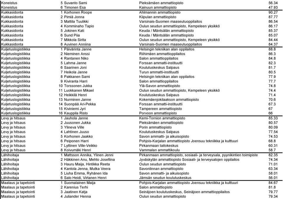 54 Kukkasidonta 4 Komminaho Tapio Oulun seudun ammattiopisto, Kempeleen yksikkö 86.17 Kukkasidonta 5 Jokinen Kati Keuda / Mäntsälän ammattiopisto 85.