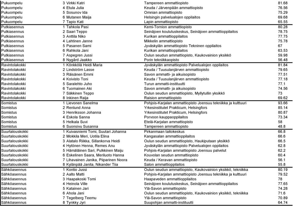 28 Putkiasennus 2 Saari Teppo Seinäjoen koulutuskeskus, Seinäjoen ammattioppilaitos 78.75 Putkiasennus 3 Anttila Niko Kurikan ammattioppilaitos 77.