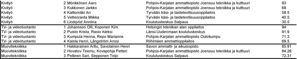 5 TV- ja videotuotanto 1 Johansson Olli, Koponen Kim Helsingin tekniikan alan oppilaitos 94 TV- ja videotuotanto 2 Puisto Krista, Rasio Aleksi Länsi-Uudenmaan koulutuskeskus 91.