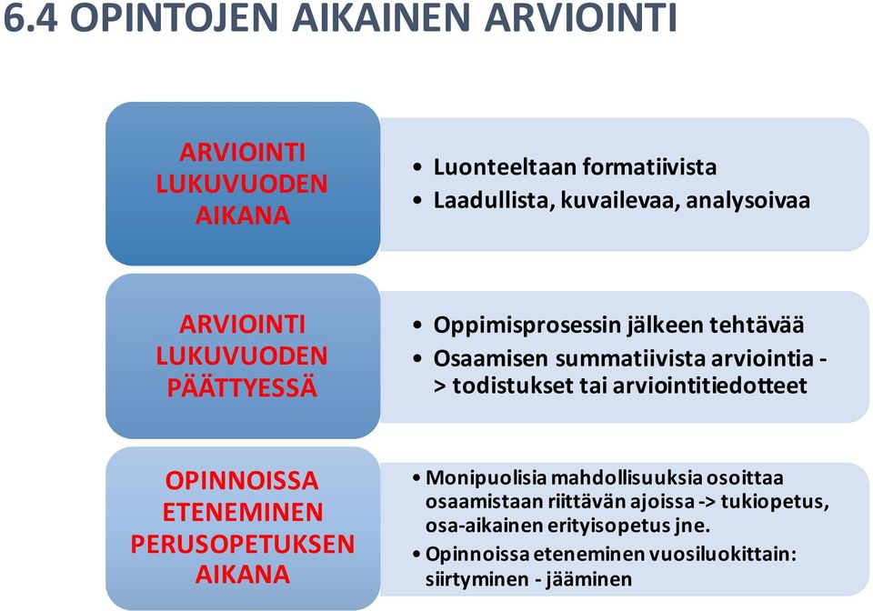 todistukset tai arviointitiedotteet OPINNOISSA ETENEMINEN PERUSOPETUKSEN AIKANA Monipuolisia mahdollisuuksia osoittaa