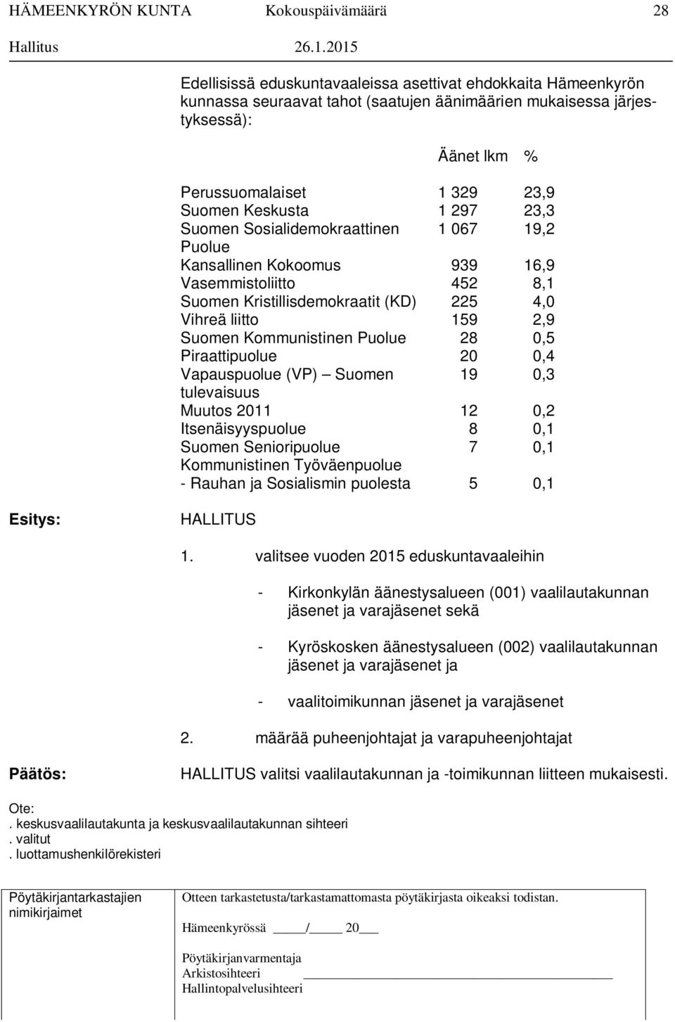 1 297 23,3 Suomen Sosialidemokraattinen 1 067 19,2 Puolue Kansallinen Kokoomus 939 16,9 Vasemmistoliitto 452 8,1 Suomen Kristillisdemokraatit (KD) 225 4,0 Vihreä liitto 159 2,9 Suomen Kommunistinen