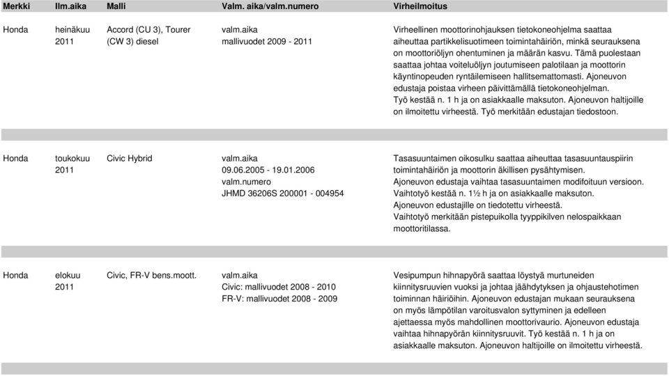 määrän kasvu. Tämä puolestaan saattaa johtaa voiteluöljyn joutumiseen palotilaan ja moottorin käyntinopeuden ryntäilemiseen hallitsemattomasti.