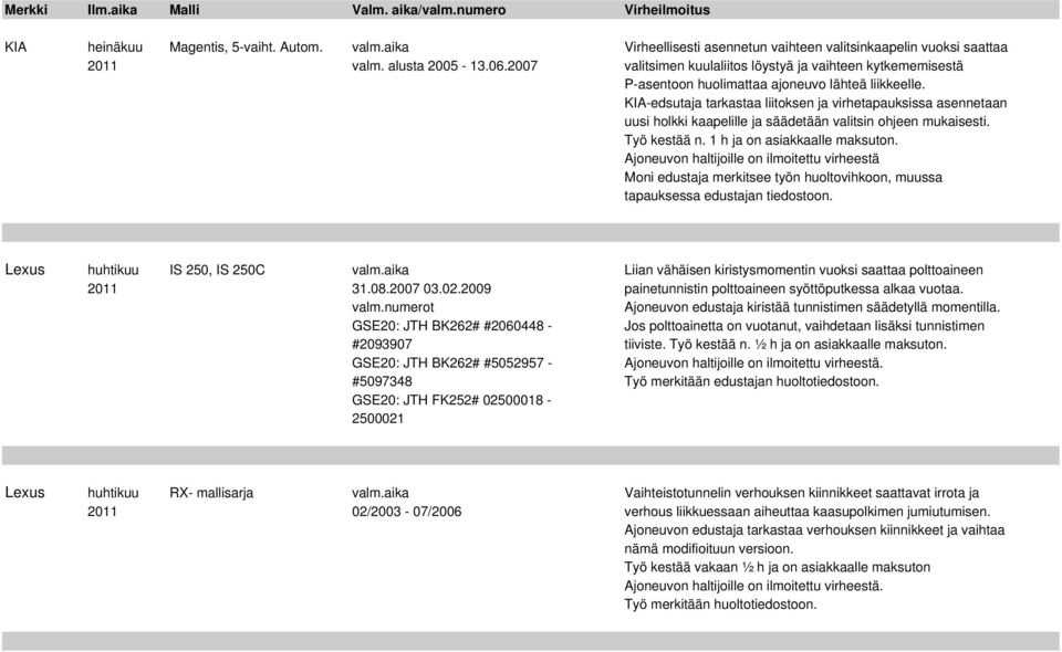 KIA-edsutaja tarkastaa liitoksen ja virhetapauksissa asennetaan uusi holkki kaapelille ja säädetään valitsin ohjeen mukaisesti. Työ kestää n. 1 h ja on asiakkaalle maksuton.