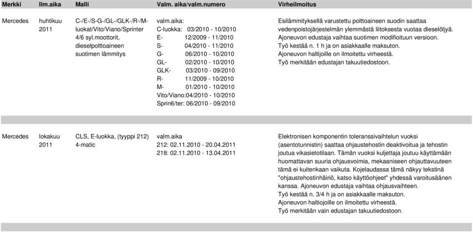 moottorit, E- 12/2009-11/2010 Ajoneuvon edustaja vaihtaa suotimen modifioituun versioon. dieselpolttoaineen S- 04/2010-11/2010 Työ kestää n. 1 h ja on asiakkaalle maksuton.