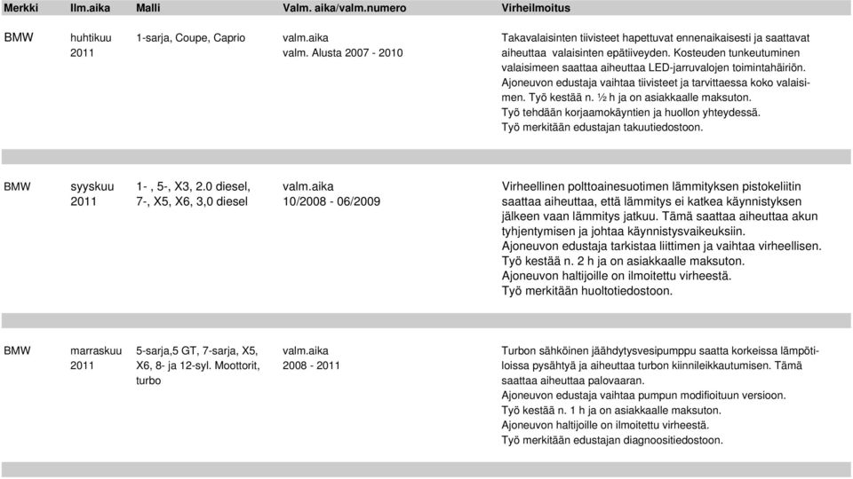 ½ h ja on asiakkaalle maksuton. Työ tehdään korjaamokäyntien ja huollon yhteydessä. Työ merkitään edustajan takuutiedostoon. BMW syyskuu 1-, 5-, X3, 2.0 diesel, valm.