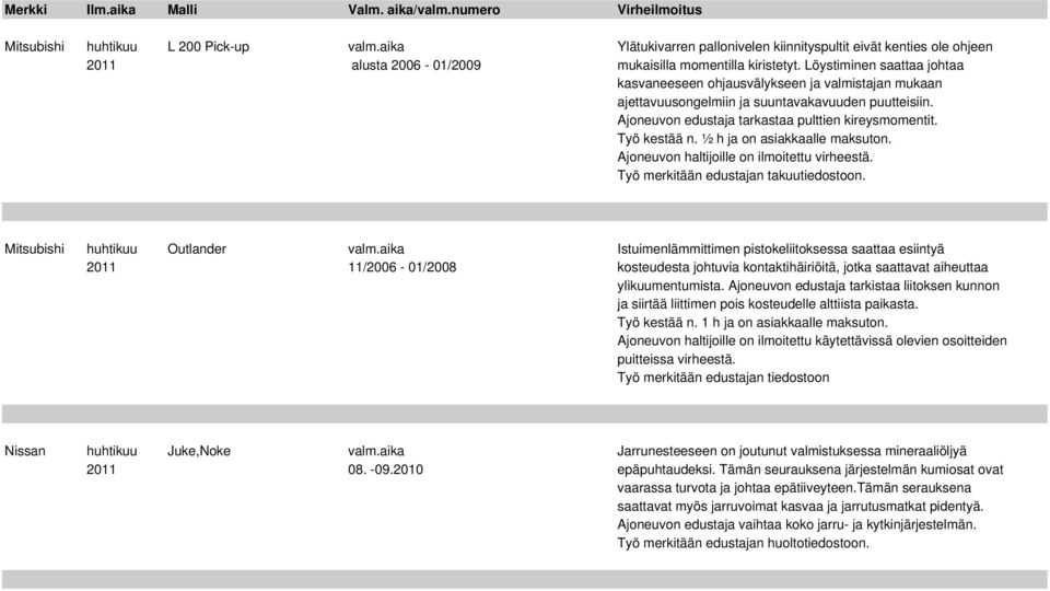 ½ h ja on asiakkaalle maksuton. Työ merkitään edustajan takuutiedostoon. Mitsubishi huhtikuu Outlander valm.