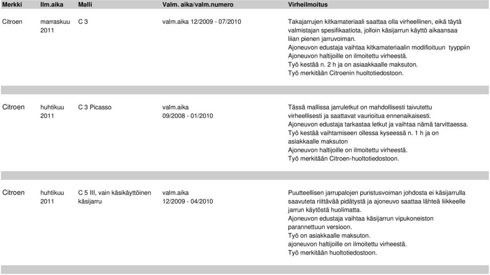 Ajoneuvon edustaja vaihtaa kitkamateriaalin modifioituun tyyppiin Työ kestää n. 2 h ja on asiaakkaalle maksuton. Työ merkitään Citroenin huoltotiedostoon. Citroen huhtikuu C 3 Picasso valm.