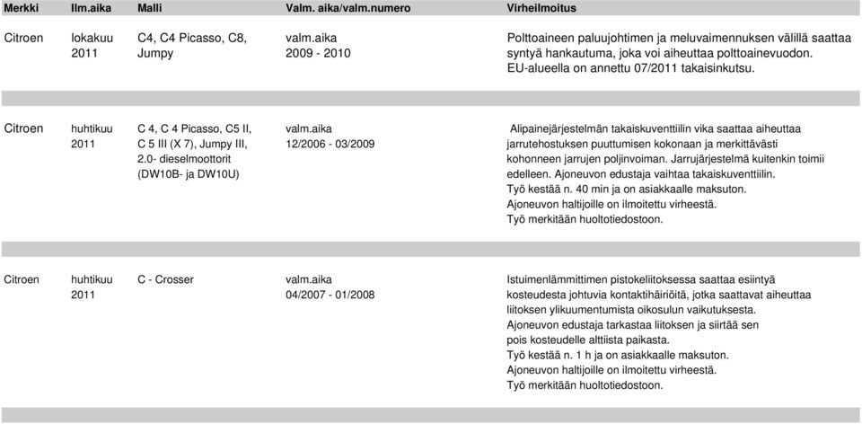 aika Alipainejärjestelmän takaiskuventtiilin vika saattaa aiheuttaa 2011 C 5 III (X 7), Jumpy III, 12/2006-03/2009 jarrutehostuksen puuttumisen kokonaan ja merkittävästi 2.