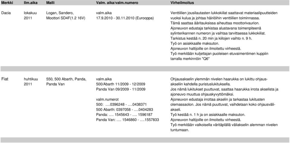 20 min ja kiilojen vaihto n. 9 h. Työ on asiakkaalle maksuton. Työ merkitään kuljettajan puoleisen etuvaimentimen kuppiin tarralla merkinnöin "Q6" Fiat huhtikuu 550, 500 Abarth, Panda, valm.