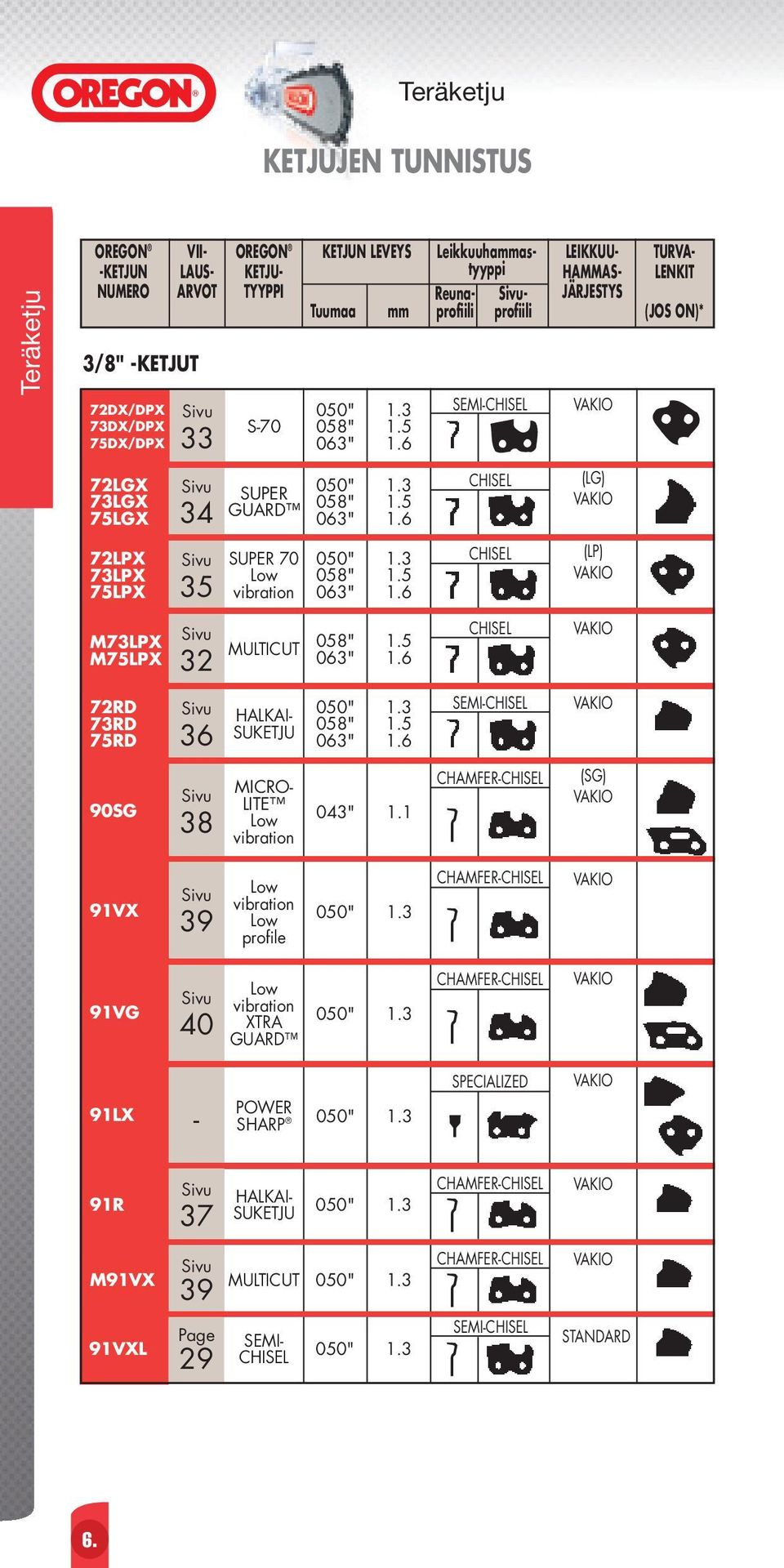 3 1.5 1.6 1.3 1.5 1.6 1.3 1.5 1.6 SEMI-CHISEL CHISEL CHISEL VAKIO (LG) VAKIO (LP) VAKIO M73LPX M75LPX Sivu 32 MULTICUT 058" 063" 1.5 1.6 CHISEL VAKIO 72RD 73RD 75RD Sivu 36 MICRO- Sivu 90SG LITE 043" 1.