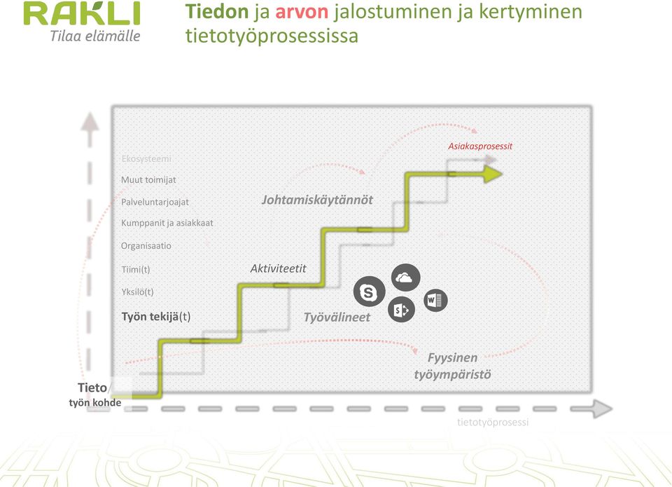 Johtamiskäytännöt Kumppanit ja asiakkaat Organisaatio Tiimi(t)