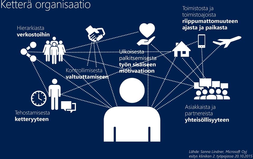 palkitsemisesta työn sisäiseen motivaatioon Tehostamisesta ketteryyteen Asiakkaista ja