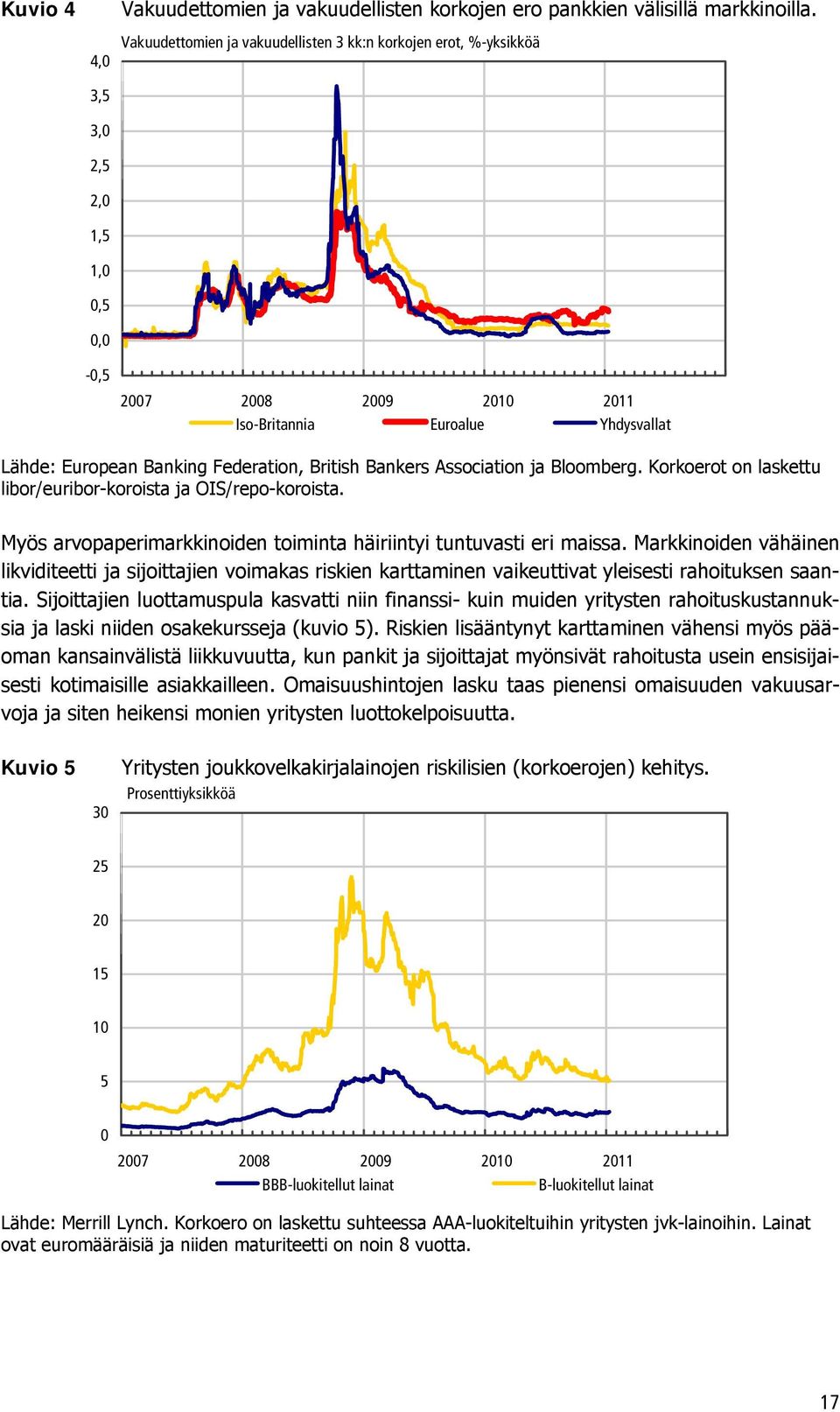 Federation, British Bankers Association ja Bloomberg. Korkoerot on laskettu libor/euribor-koroista ja OIS/repo-koroista. Myös arvopaperimarkkinoiden toiminta häiriintyi tuntuvasti eri maissa.