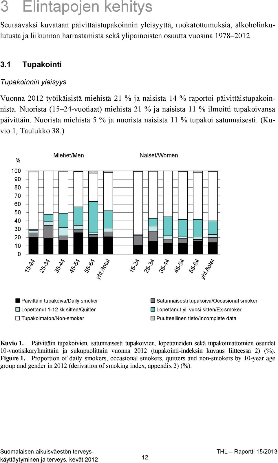 Nuorista (15 24-vuotiaat) miehistä 21 % ja naisista 11 % ilmoitti tupakoivansa päivittäin. Nuorista miehistä 5 % ja nuorista naisista 11 % tupakoi satunnaisesti. (Kuvio 1, Taulukko 38.