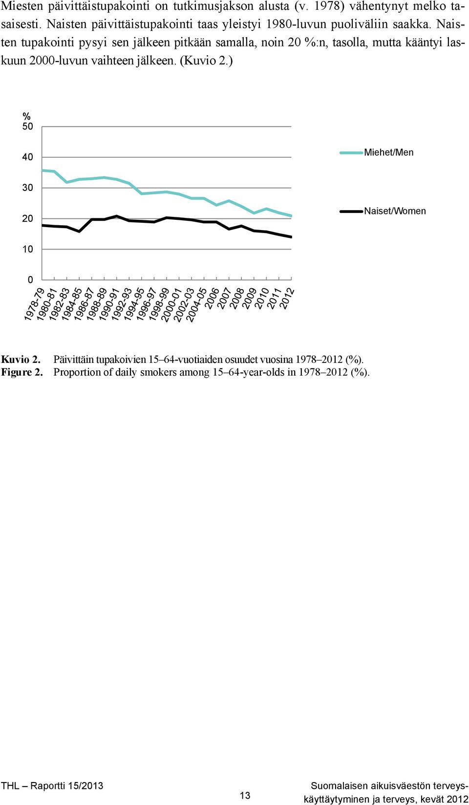 Naisten tupakointi pysyi sen jälkeen pitkään samalla, noin 20 %:n, tasolla, mutta kääntyi laskuun 2000-luvun vaihteen jälkeen. (Kuvio 2.